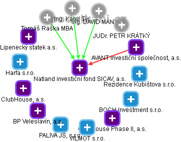 Natland investiční fond SICAV, a.s. - obrázek vizuálního zobrazení vztahů obchodního rejstříku
