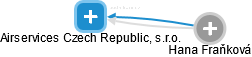 Airservices Czech Republic, s.r.o. - obrázek vizuálního zobrazení vztahů obchodního rejstříku