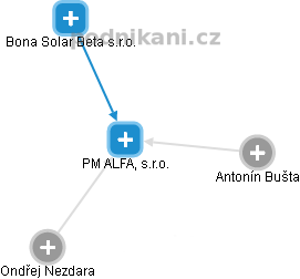 PM ALFA, s.r.o. - obrázek vizuálního zobrazení vztahů obchodního rejstříku