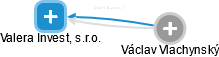 Valera Invest, s.r.o. - obrázek vizuálního zobrazení vztahů obchodního rejstříku