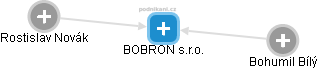 BOBRON s.r.o. - obrázek vizuálního zobrazení vztahů obchodního rejstříku