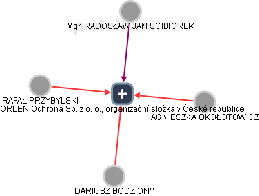 ORLEN Ochrona Sp. z o. o., organizační složka v České republice - obrázek vizuálního zobrazení vztahů obchodního rejstříku
