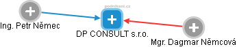 DP CONSULT s.r.o. - obrázek vizuálního zobrazení vztahů obchodního rejstříku