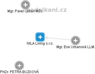 NILA Living s.r.o. - obrázek vizuálního zobrazení vztahů obchodního rejstříku