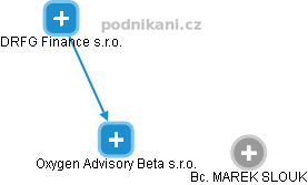 Oxygen Advisory Beta s.r.o. - obrázek vizuálního zobrazení vztahů obchodního rejstříku