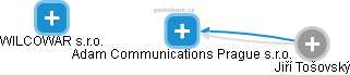 Adam Communications Prague s.r.o. - obrázek vizuálního zobrazení vztahů obchodního rejstříku