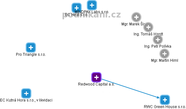 Redwood Capital a.s. - obrázek vizuálního zobrazení vztahů obchodního rejstříku