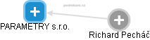 PARAMETRY s.r.o. - obrázek vizuálního zobrazení vztahů obchodního rejstříku