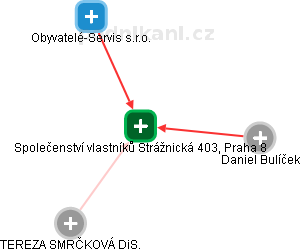 Společenství vlastníků Strážnická 403, Praha 8 - obrázek vizuálního zobrazení vztahů obchodního rejstříku