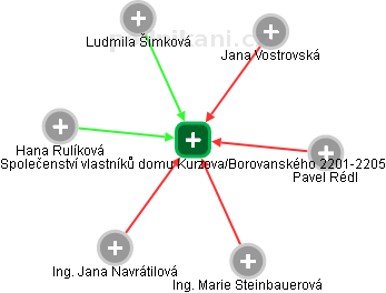 Společenství vlastníků domu Kurzova/Borovanského 2201-2205 - obrázek vizuálního zobrazení vztahů obchodního rejstříku