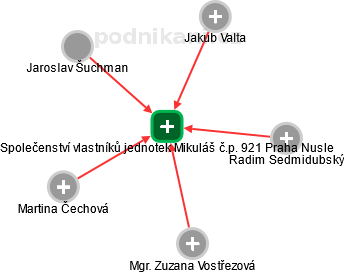 Společenství vlastníků jednotek Mikuláš č.p. 921 Praha Nusle - obrázek vizuálního zobrazení vztahů obchodního rejstříku