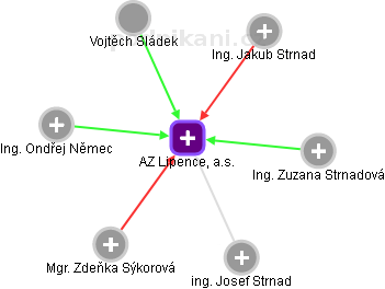 AZ Lipence, a.s. - obrázek vizuálního zobrazení vztahů obchodního rejstříku