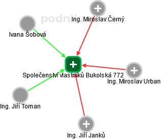 Společenství vlastníků Bukolská 772 - obrázek vizuálního zobrazení vztahů obchodního rejstříku