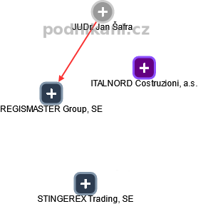 REGISMASTER Group, SE - obrázek vizuálního zobrazení vztahů obchodního rejstříku