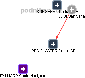 REGISMASTER Group, SE - obrázek vizuálního zobrazení vztahů obchodního rejstříku