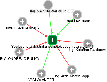 Společenství vlastníků jednotek Jeseniova č.p.2446 - obrázek vizuálního zobrazení vztahů obchodního rejstříku