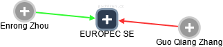 EUROPEC SE - obrázek vizuálního zobrazení vztahů obchodního rejstříku