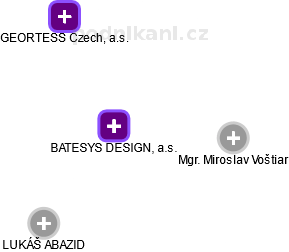 BATESYS DESIGN, a.s. - obrázek vizuálního zobrazení vztahů obchodního rejstříku