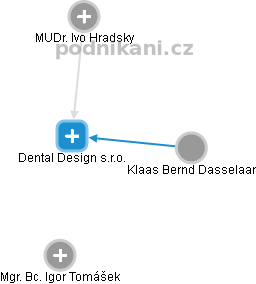 Dental Design s.r.o. - obrázek vizuálního zobrazení vztahů obchodního rejstříku