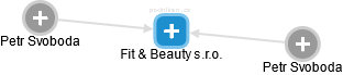 Fit & Beauty s.r.o. - obrázek vizuálního zobrazení vztahů obchodního rejstříku