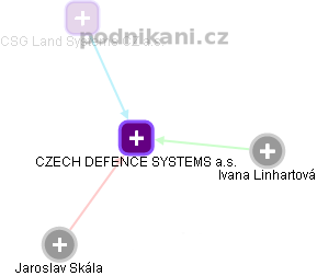 CZECH DEFENCE SYSTEMS a.s. - obrázek vizuálního zobrazení vztahů obchodního rejstříku