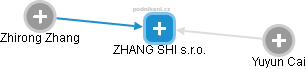 ZHANG SHI s.r.o. - obrázek vizuálního zobrazení vztahů obchodního rejstříku