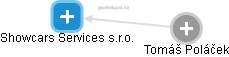 Showcars Services s.r.o. - obrázek vizuálního zobrazení vztahů obchodního rejstříku