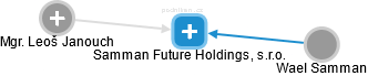 Samman Future Holdings, s.r.o. - obrázek vizuálního zobrazení vztahů obchodního rejstříku