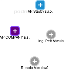 VP COMPANY a.s. - obrázek vizuálního zobrazení vztahů obchodního rejstříku