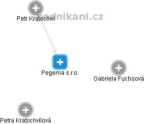 Pegema s.r.o. - obrázek vizuálního zobrazení vztahů obchodního rejstříku