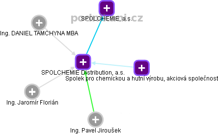 SPOLCHEMIE Distribution, a.s. - obrázek vizuálního zobrazení vztahů obchodního rejstříku
