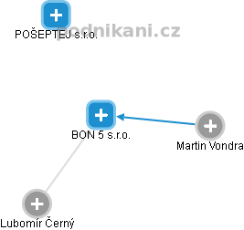 BON 5 s.r.o. - obrázek vizuálního zobrazení vztahů obchodního rejstříku