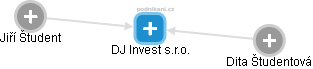DJ Invest s.r.o. - obrázek vizuálního zobrazení vztahů obchodního rejstříku