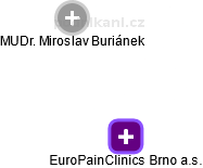 EuroPainClinics Brno a.s. - obrázek vizuálního zobrazení vztahů obchodního rejstříku