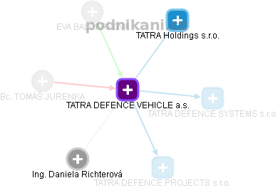 TATRA DEFENCE VEHICLE a.s. - obrázek vizuálního zobrazení vztahů obchodního rejstříku