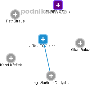 JiTa - ECO s.r.o. - obrázek vizuálního zobrazení vztahů obchodního rejstříku
