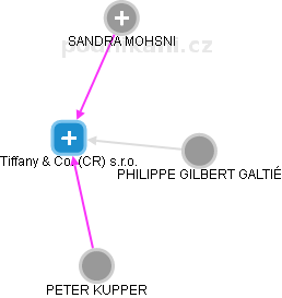 Tiffany & Co. (CR) s.r.o. - obrázek vizuálního zobrazení vztahů obchodního rejstříku