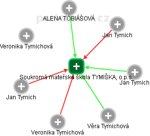 Soukromá mateřská škola TYMIŠKA, o.p.s. - obrázek vizuálního zobrazení vztahů obchodního rejstříku