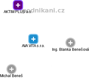 AVA VITA s.r.o. - obrázek vizuálního zobrazení vztahů obchodního rejstříku