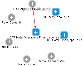 CTP Hotel Operations Pilsen, spol. s r.o. - obrázek vizuálního zobrazení vztahů obchodního rejstříku