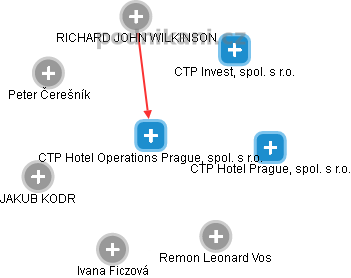 CTP Hotel Operations Prague, spol. s r.o. - obrázek vizuálního zobrazení vztahů obchodního rejstříku
