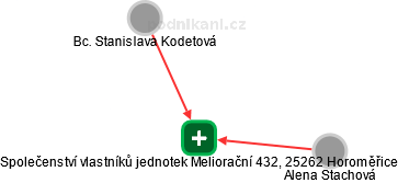 Společenství vlastníků jednotek Meliorační 432, 25262 Horoměřice - obrázek vizuálního zobrazení vztahů obchodního rejstříku
