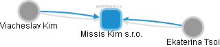 Missis Kim s.r.o. - obrázek vizuálního zobrazení vztahů obchodního rejstříku
