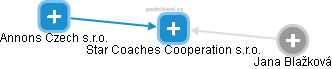 Star Coaches Cooperation s.r.o. - obrázek vizuálního zobrazení vztahů obchodního rejstříku
