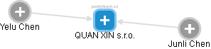 QUAN XIN s.r.o. - obrázek vizuálního zobrazení vztahů obchodního rejstříku