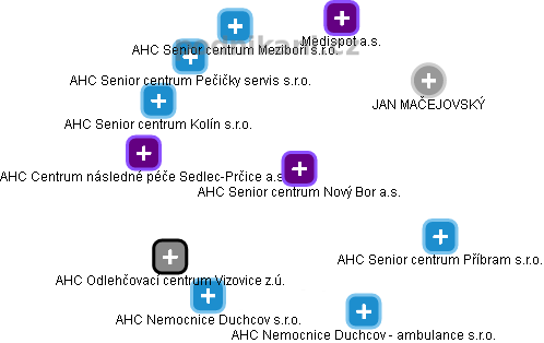 AHC Senior centrum Nový Bor a.s. - obrázek vizuálního zobrazení vztahů obchodního rejstříku