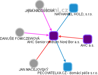 AHC Senior centrum Nový Bor a.s. - obrázek vizuálního zobrazení vztahů obchodního rejstříku