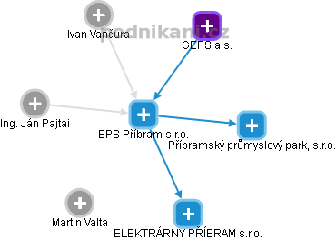 EPS Příbram s.r.o. - obrázek vizuálního zobrazení vztahů obchodního rejstříku