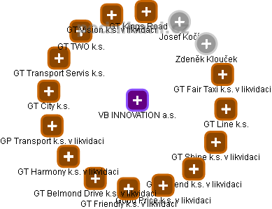 VB INNOVATION a.s. - obrázek vizuálního zobrazení vztahů obchodního rejstříku