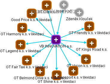 VB INNOVATION a.s. - obrázek vizuálního zobrazení vztahů obchodního rejstříku